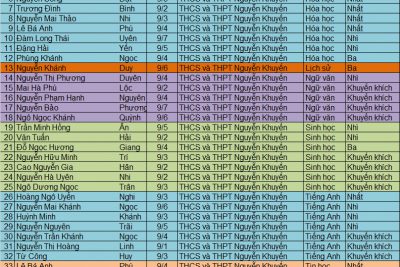 KẾT QUẢ KÌ THI HỌC SINH GIỎI CẤP THÀNH PHỐ NĂM HỌC 2021 – 2022: THÀNH QUẢ CỦA SỰ NỖ LỰC